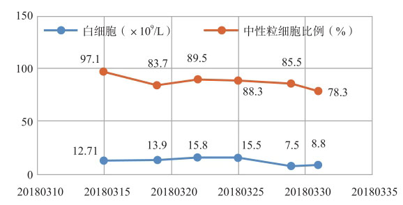 图8 术后血常规情况